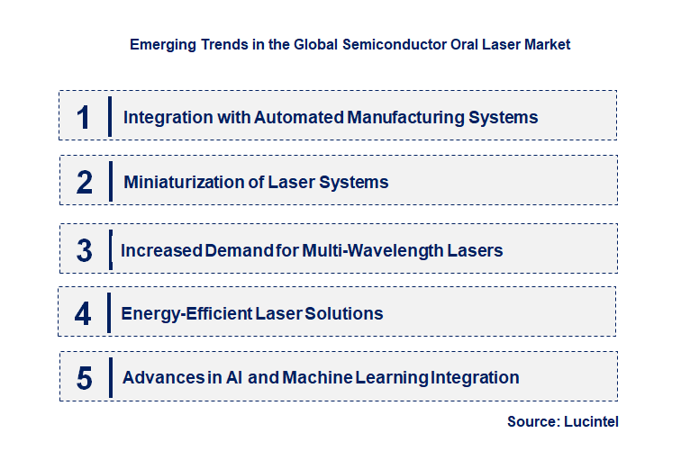 Emerging Trends in the Semiconductor Oral Laser Market